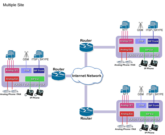 Multi-SitConfiguration